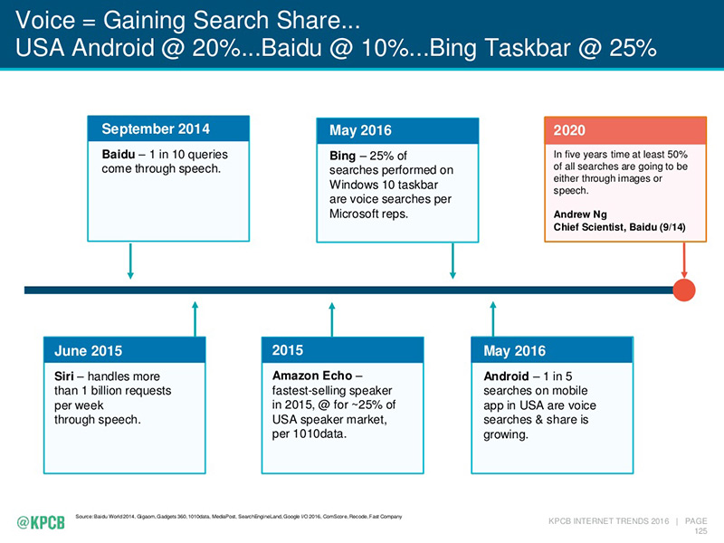 timeline showing the increase in voice search usage over the last few years and for 2020