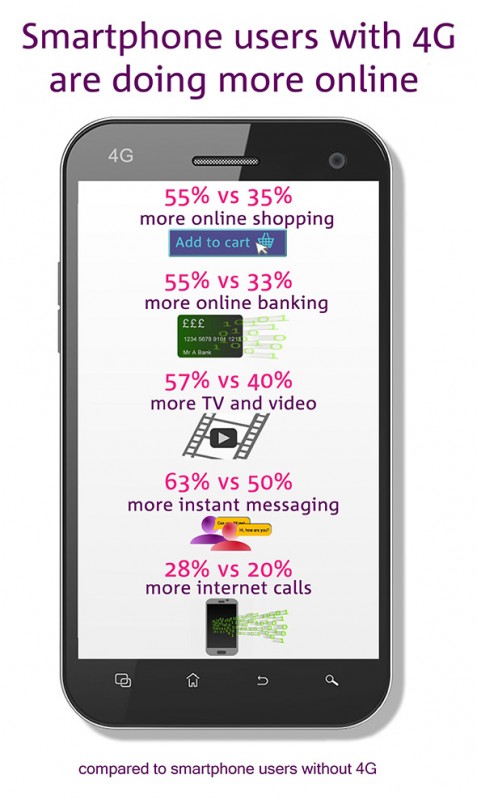 Smartphone usage