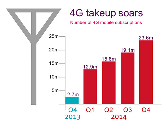 4G takeup