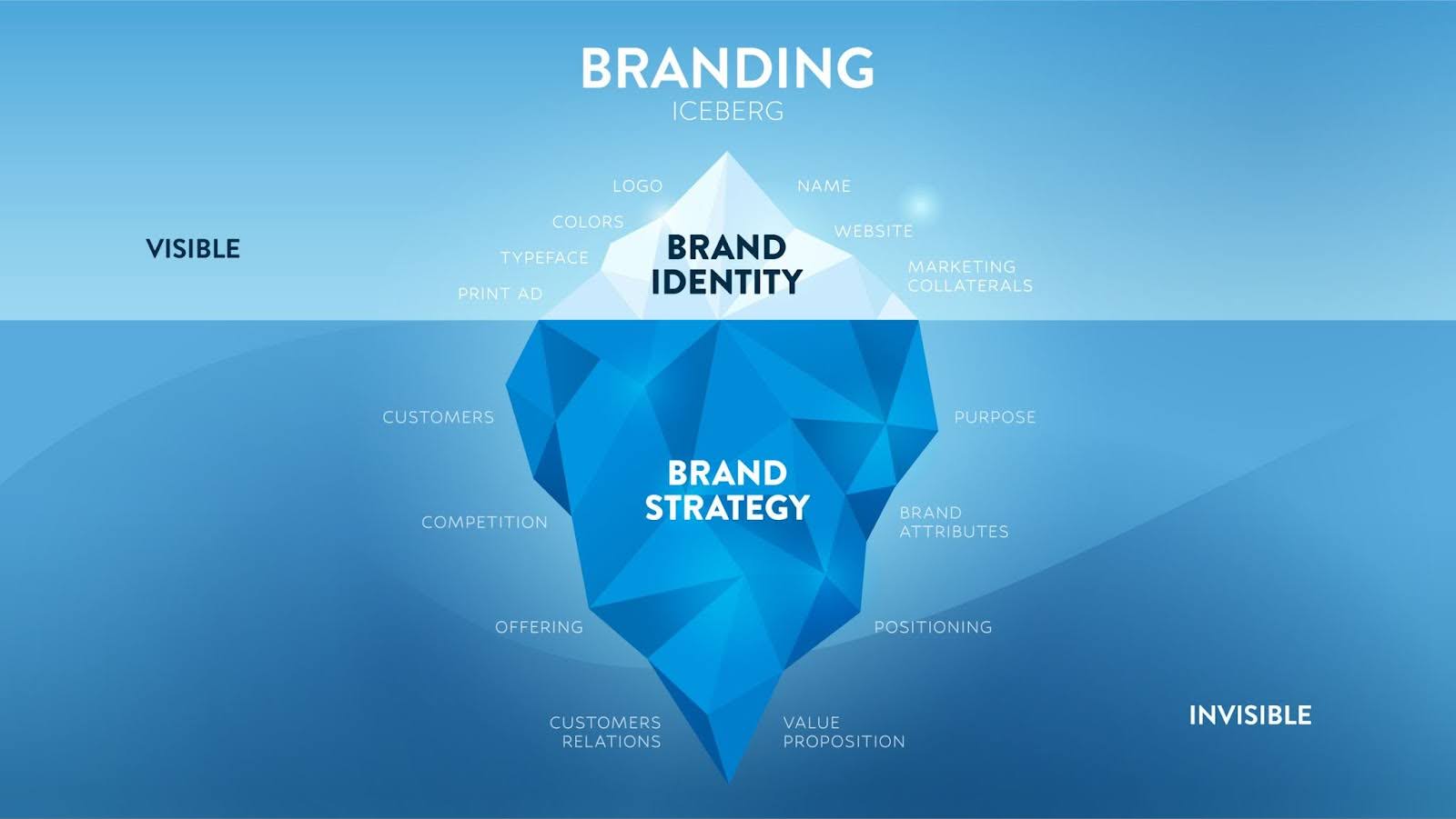Branding iceberg