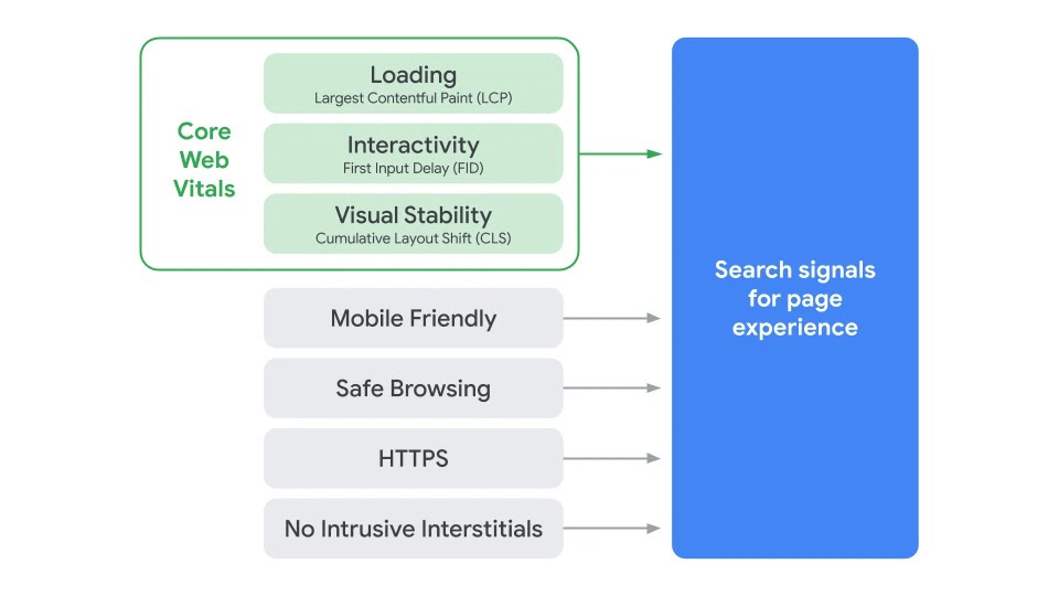 What Google’s Page Experience Signal means for your website 1 Page Experience Signal and Core Web Vitals from Google