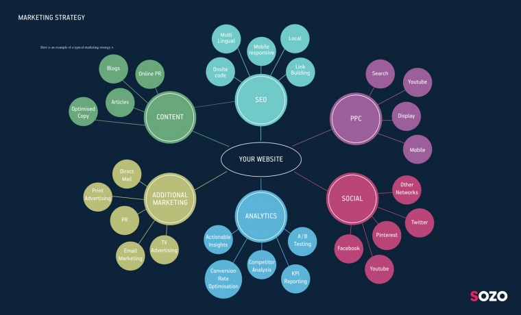 Marketing Strategy - SOZO Web Design Agency