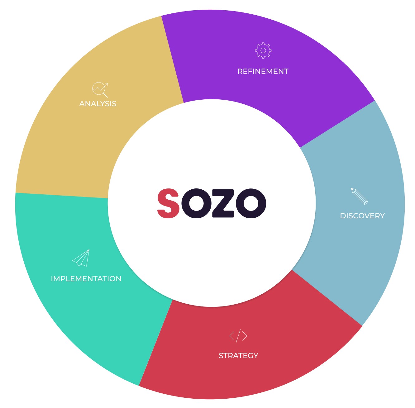 SOZO Digital Marketing Approach