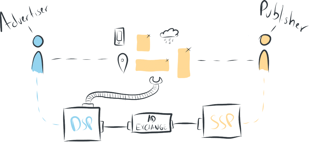 mobile app advertiser and publisher connected by DSP, Ad Exchange and SSP