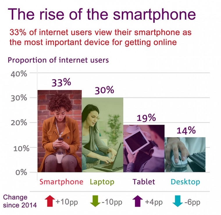 Rise of the smartphone