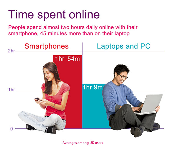 Time spent online