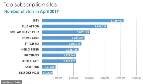 top-subscription-sites-april-2017