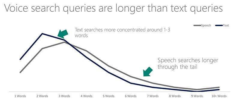Voice search query length line graph 